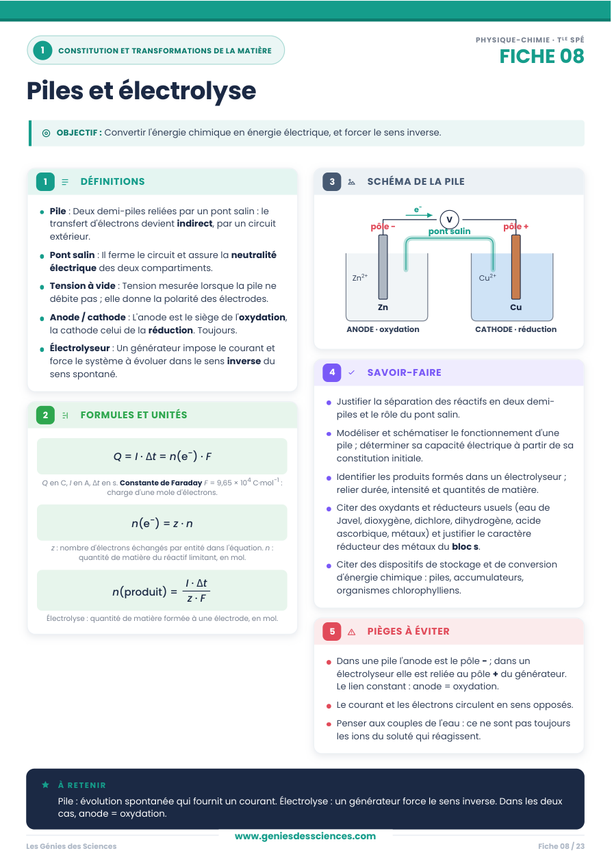 Fiche méthode « Piles et électrolyse », Physique-Chimie Terminale spé