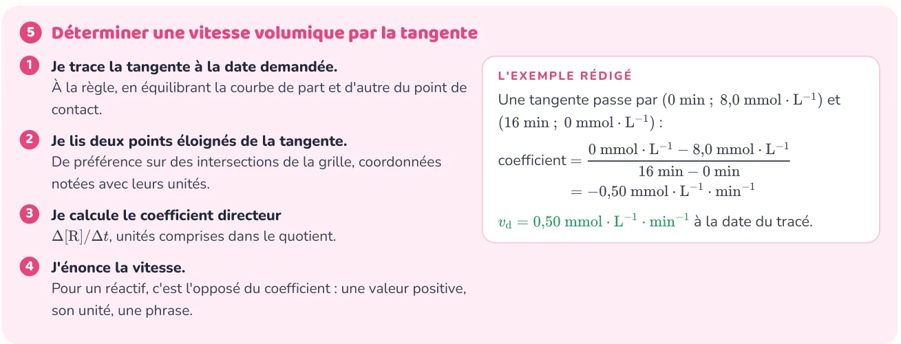 La méthode donne les étapes
