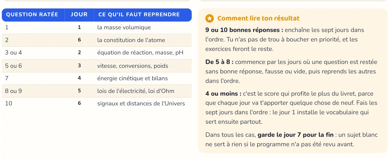 Le test repère ce qui manque