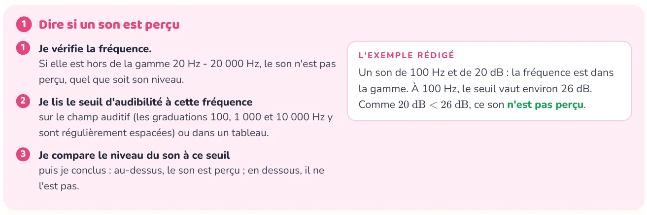 La méthode donne les étapes