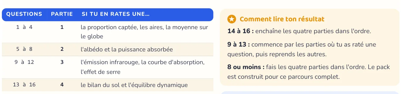 Le test repère ce qui manque