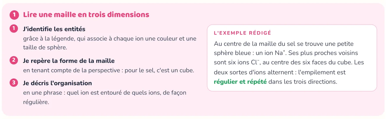 La méthode donne les étapes