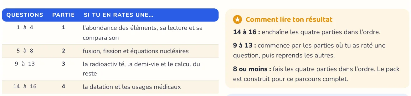 Le test repère ce qui manque