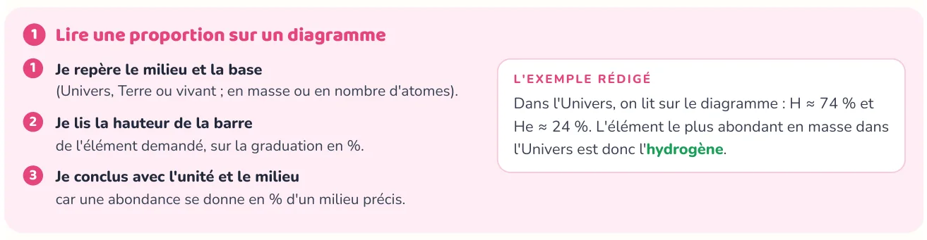 La méthode donne les étapes