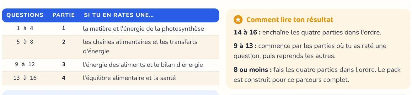 Le test repère ce qui manque