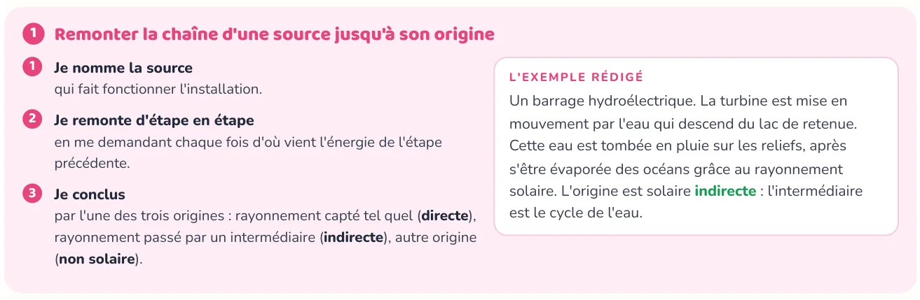 La méthode donne les étapes