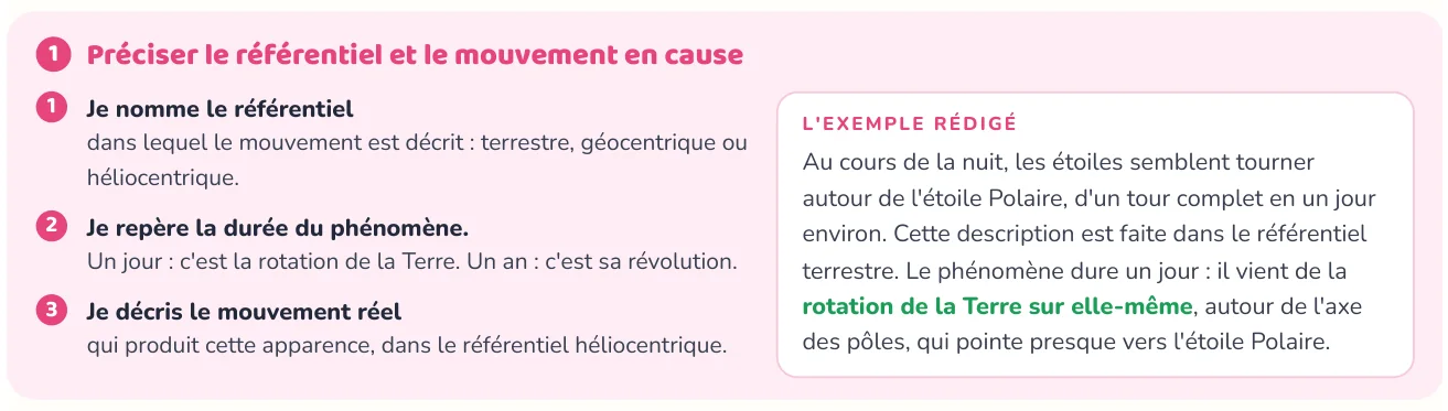 La méthode donne les étapes