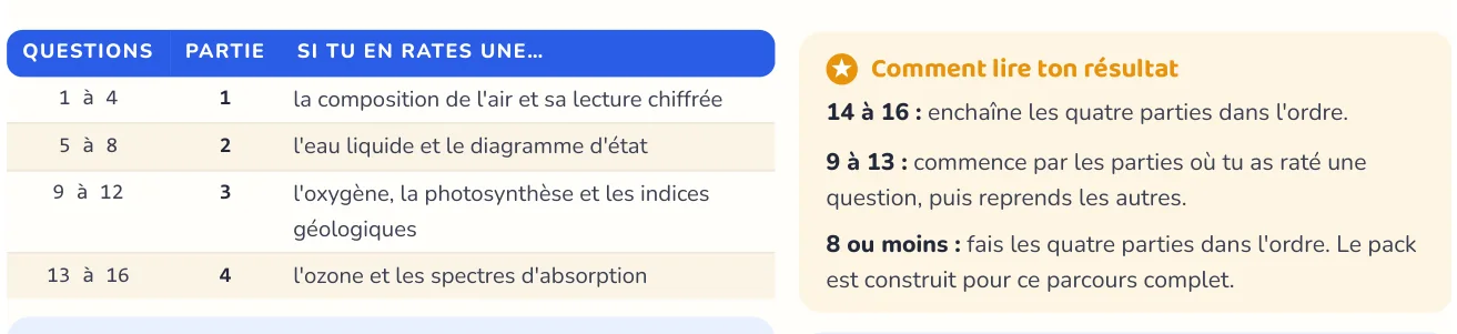 Le test repère ce qui manque