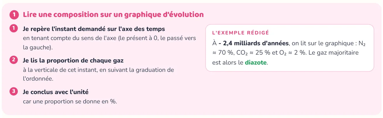 La méthode donne les étapes