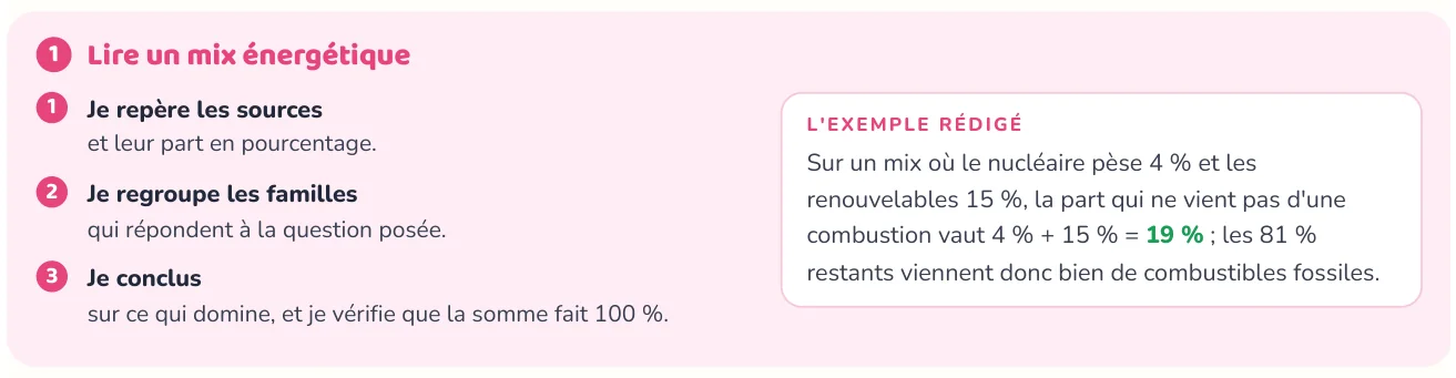 La méthode donne les étapes