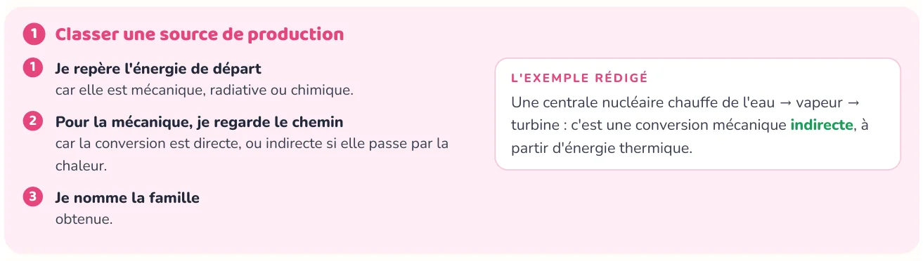 La méthode donne les étapes