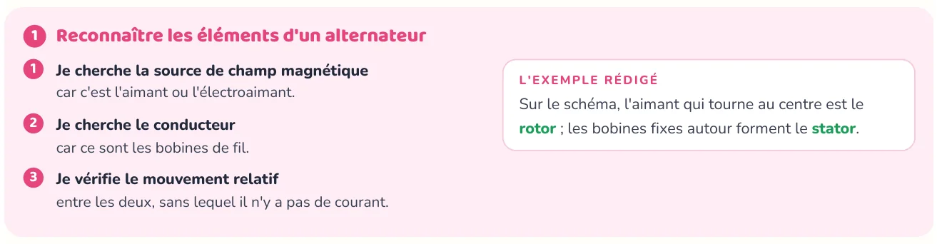 La méthode donne les étapes