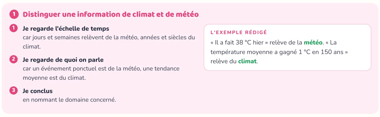 La méthode donne les étapes