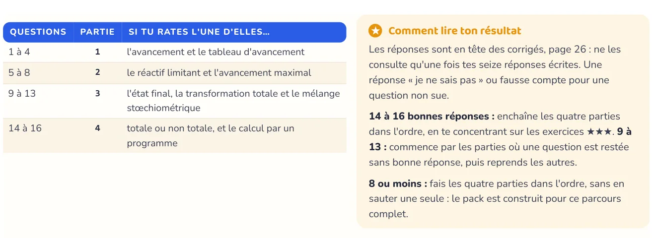 Le test repère ce qui manque