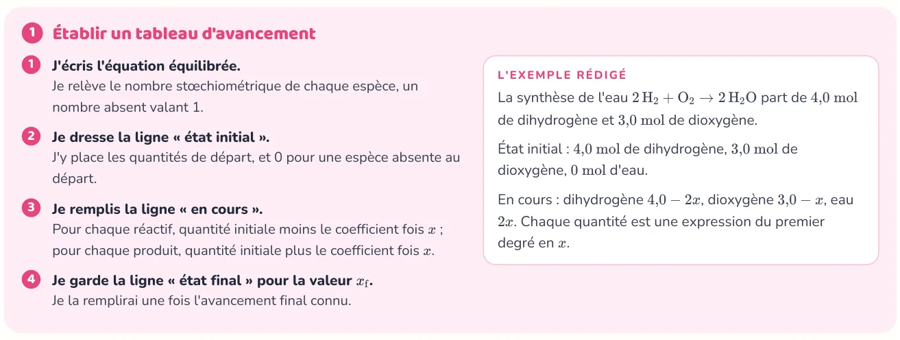 La méthode donne les étapes