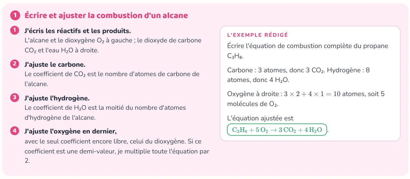 La méthode donne les étapes
