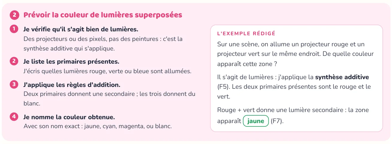 La méthode donne les étapes