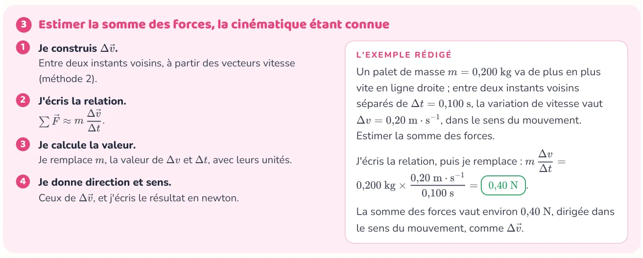 La méthode donne les étapes