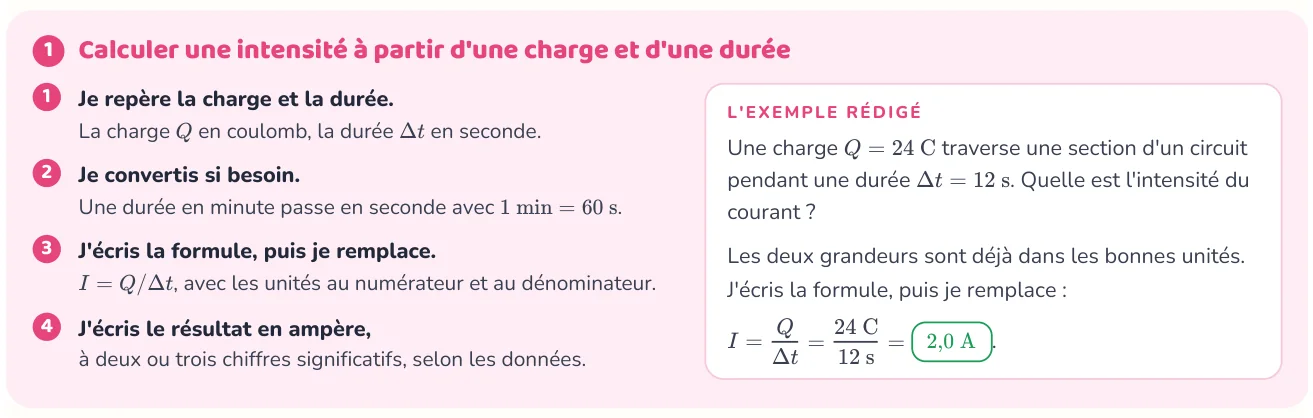 La méthode donne les étapes
