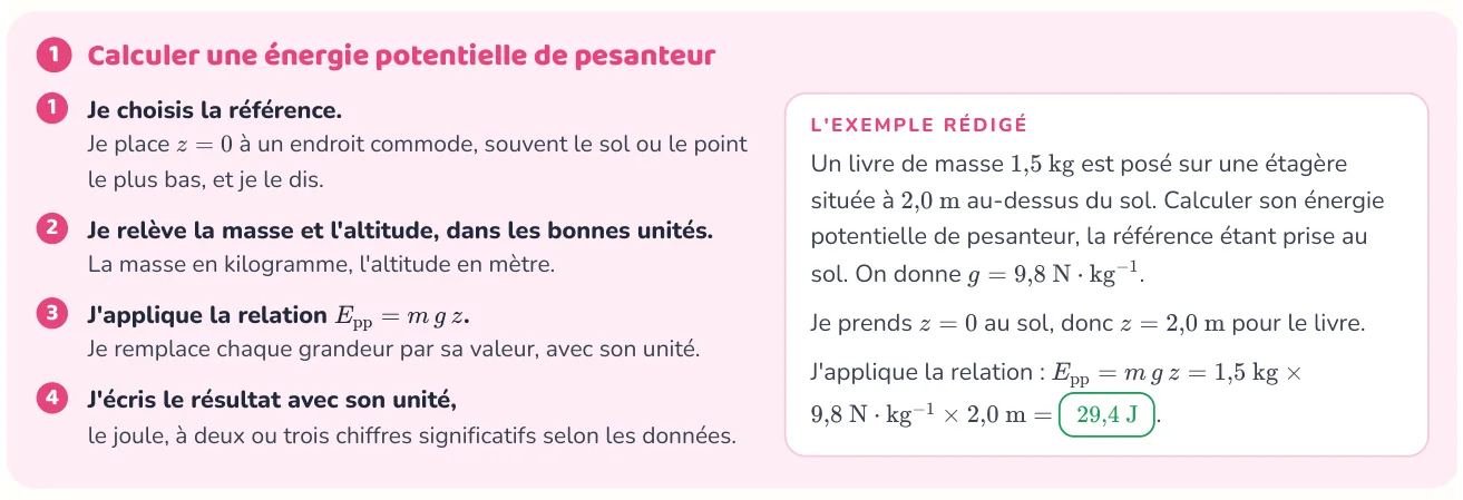 La méthode donne les étapes