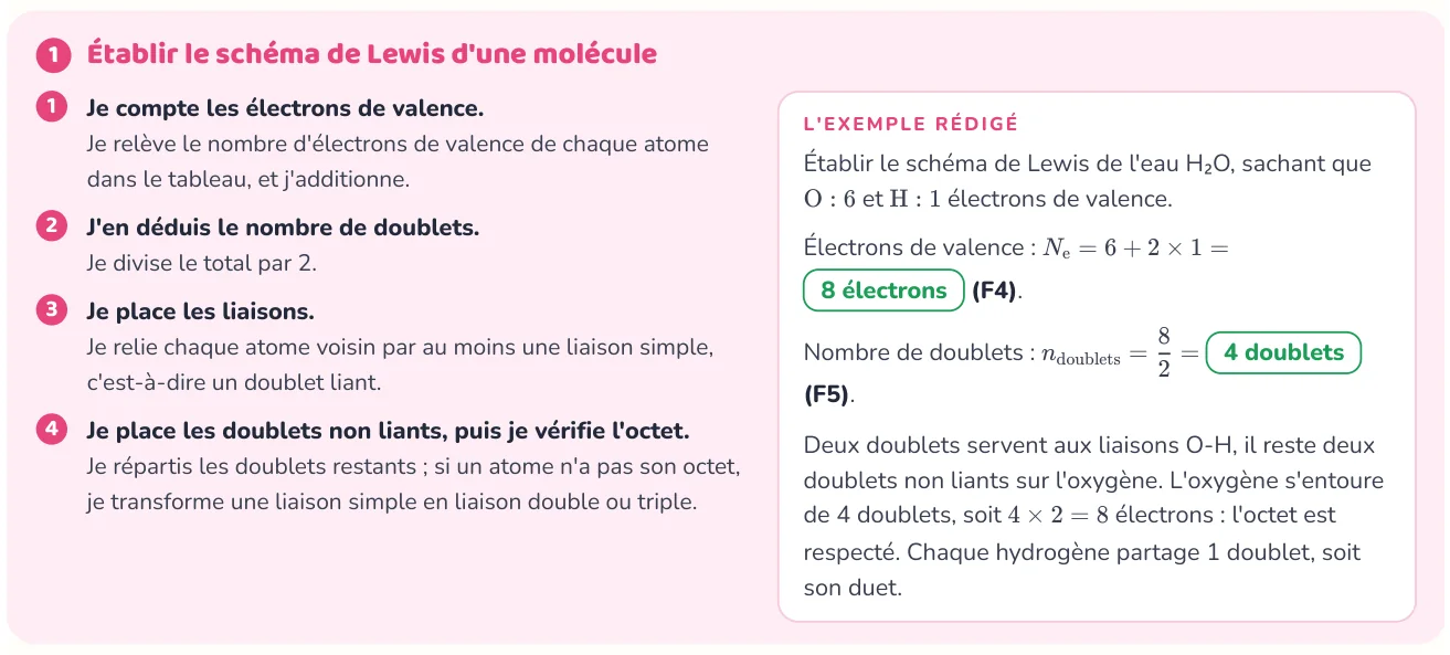 La méthode donne les étapes