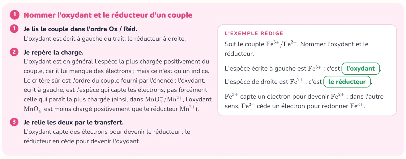 La méthode donne les étapes