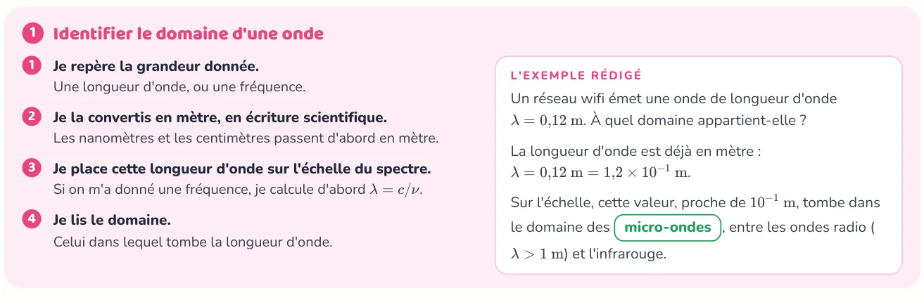 La méthode donne les étapes