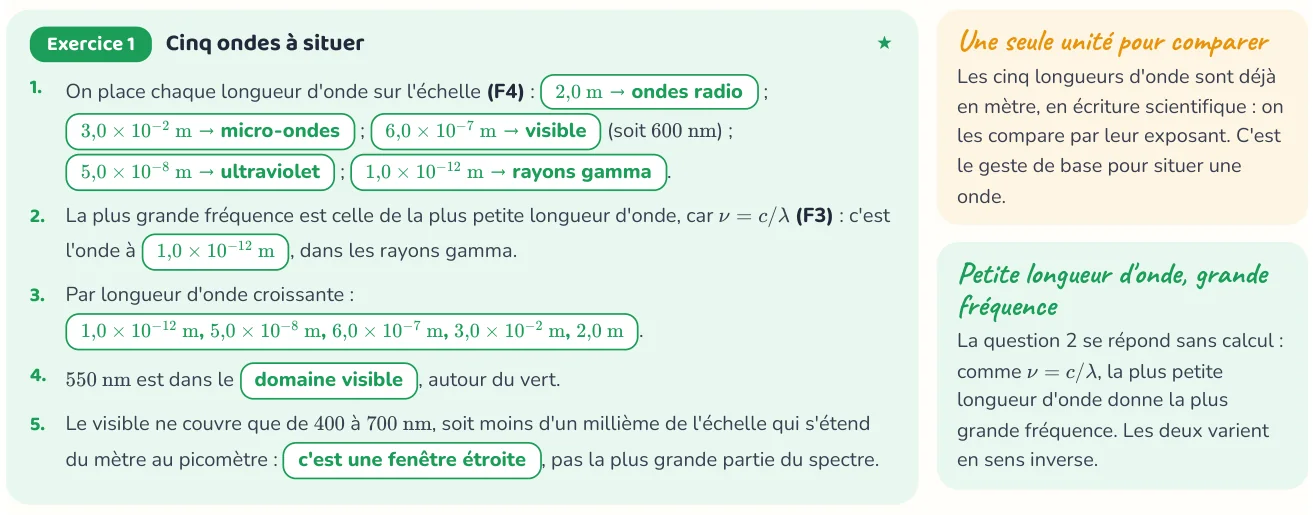 Un corrigé du cahier « Modèles ondulatoire et particulaire de la lumière ».