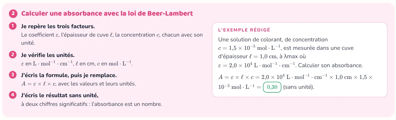 La méthode donne les étapes