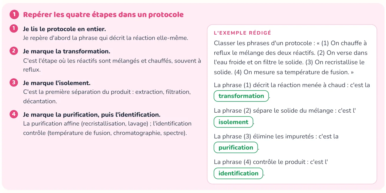 La méthode donne les étapes