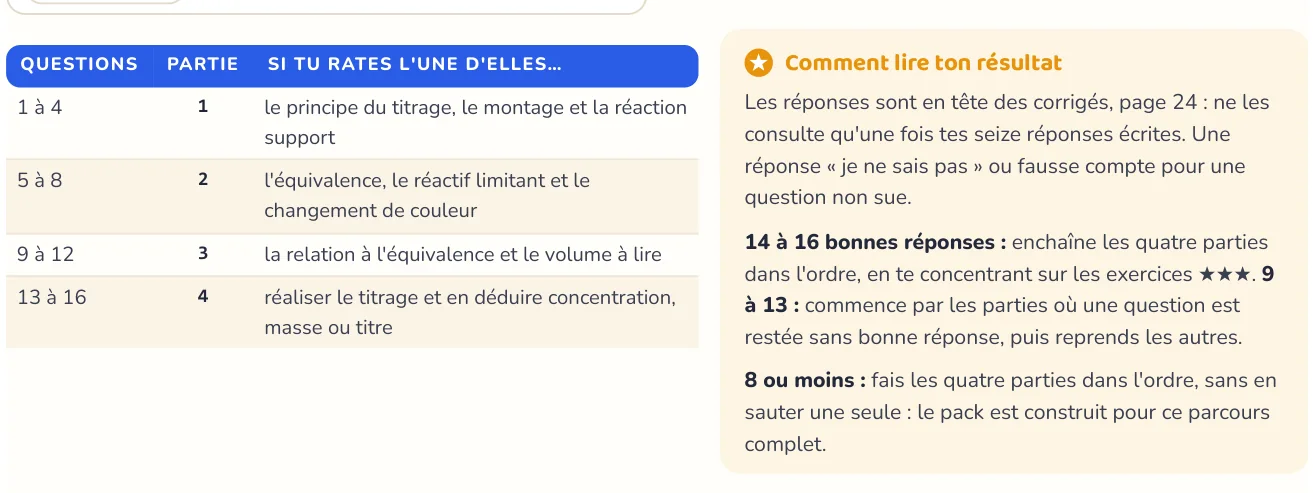 Le test repère ce qui manque