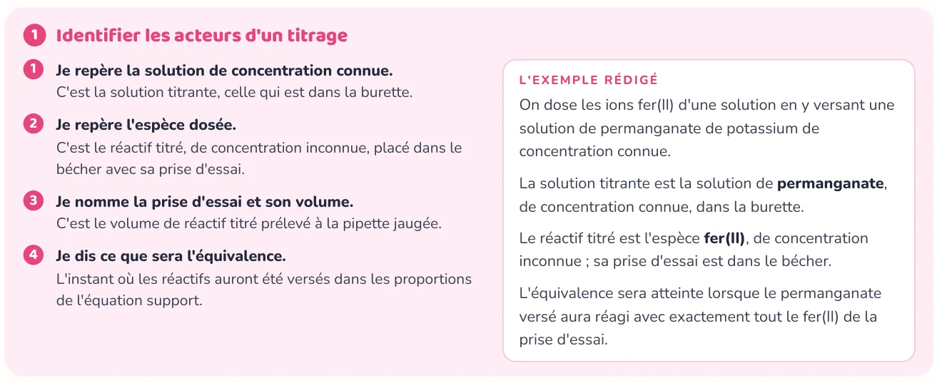 La méthode donne les étapes