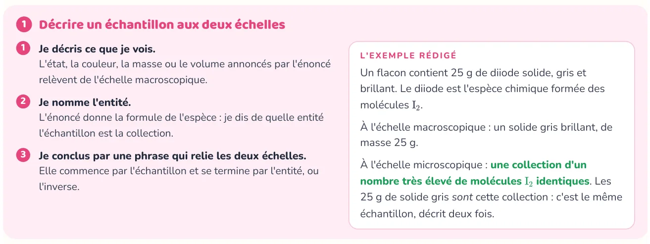 La méthode donne les étapes