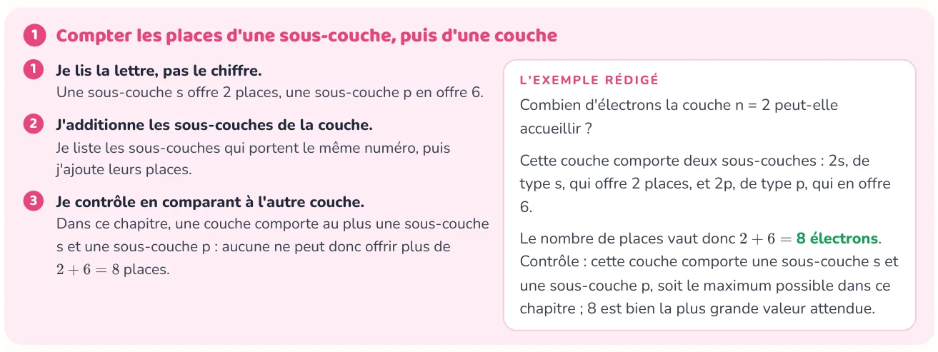 La méthode donne les étapes