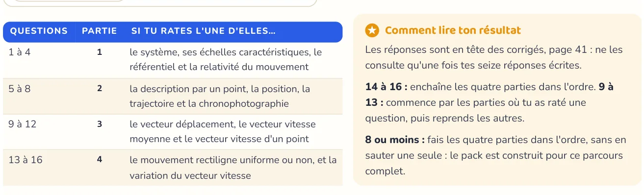 Le test repère ce qui manque