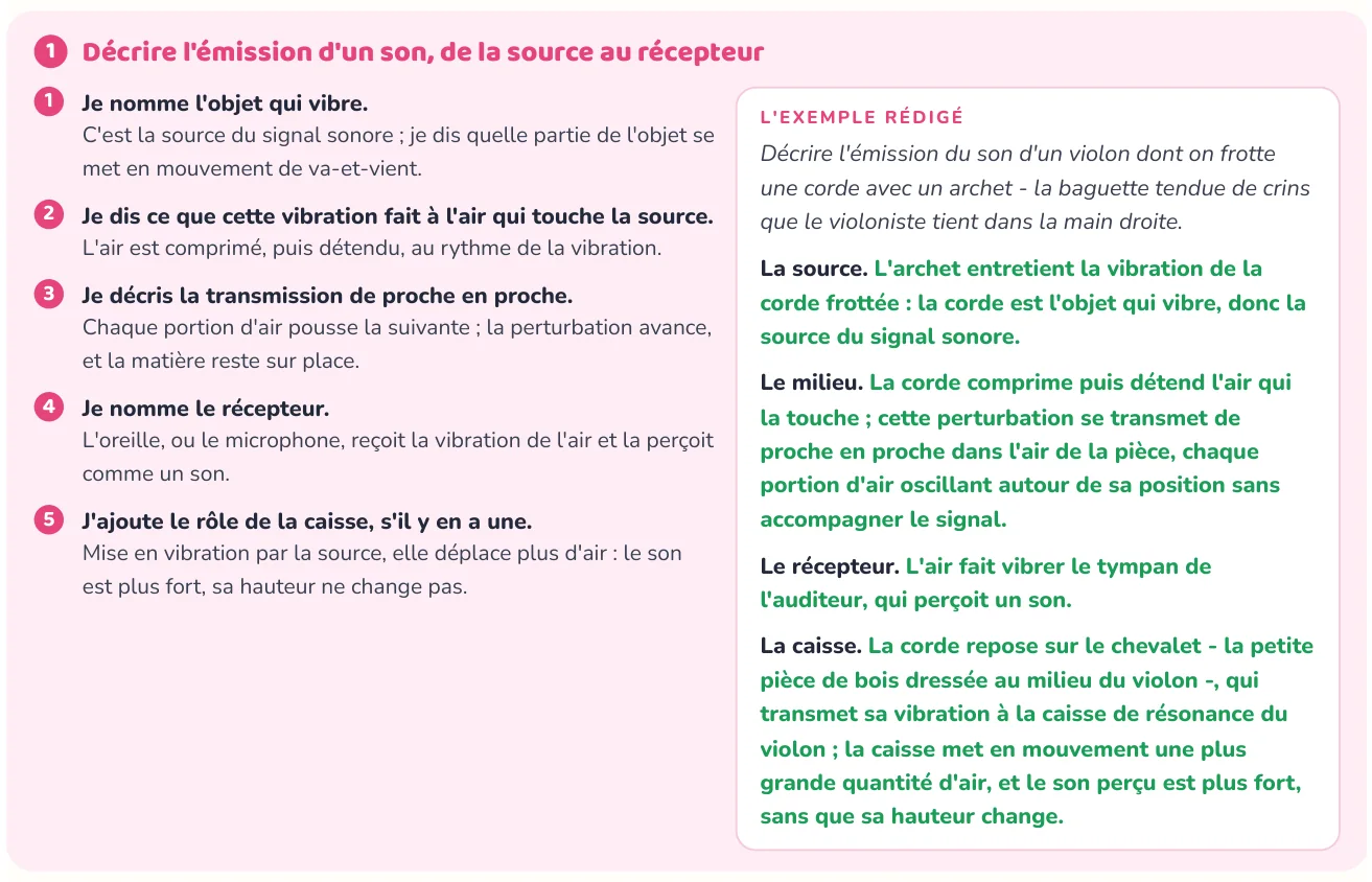 La méthode donne les étapes
