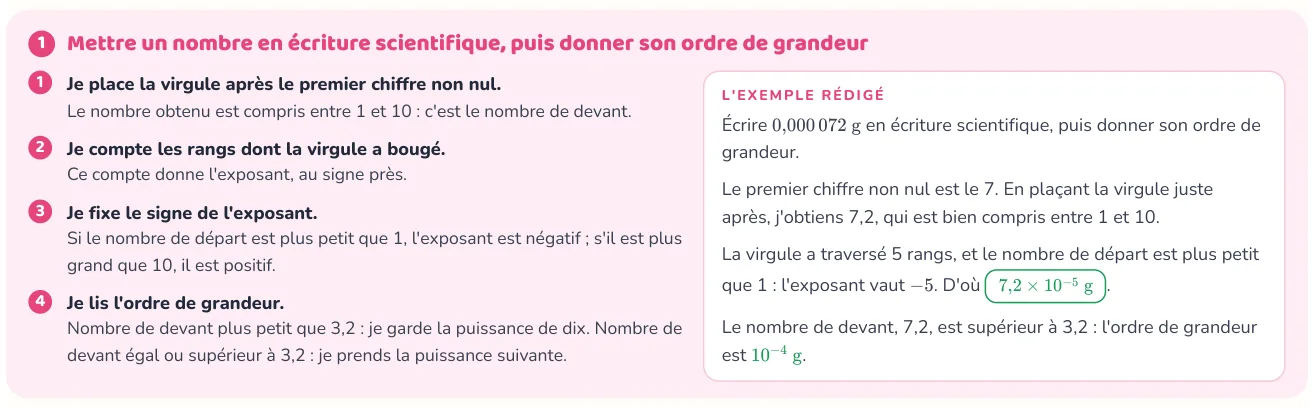 La méthode donne les étapes