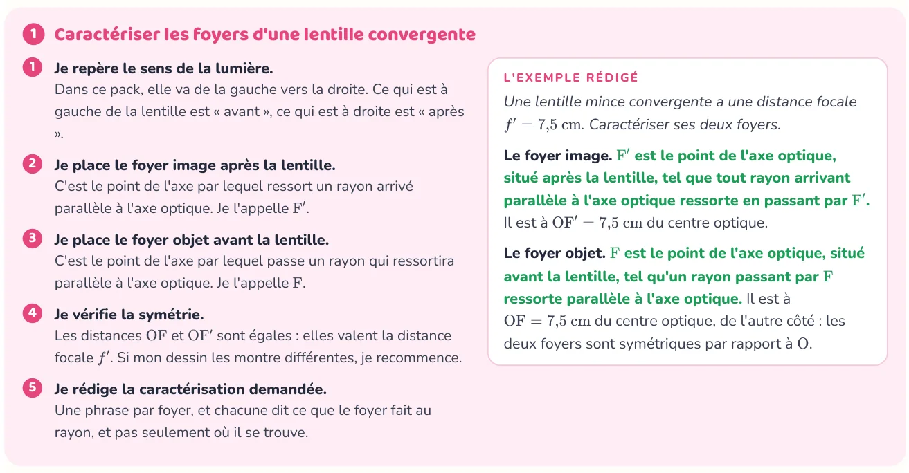 La méthode donne les étapes
