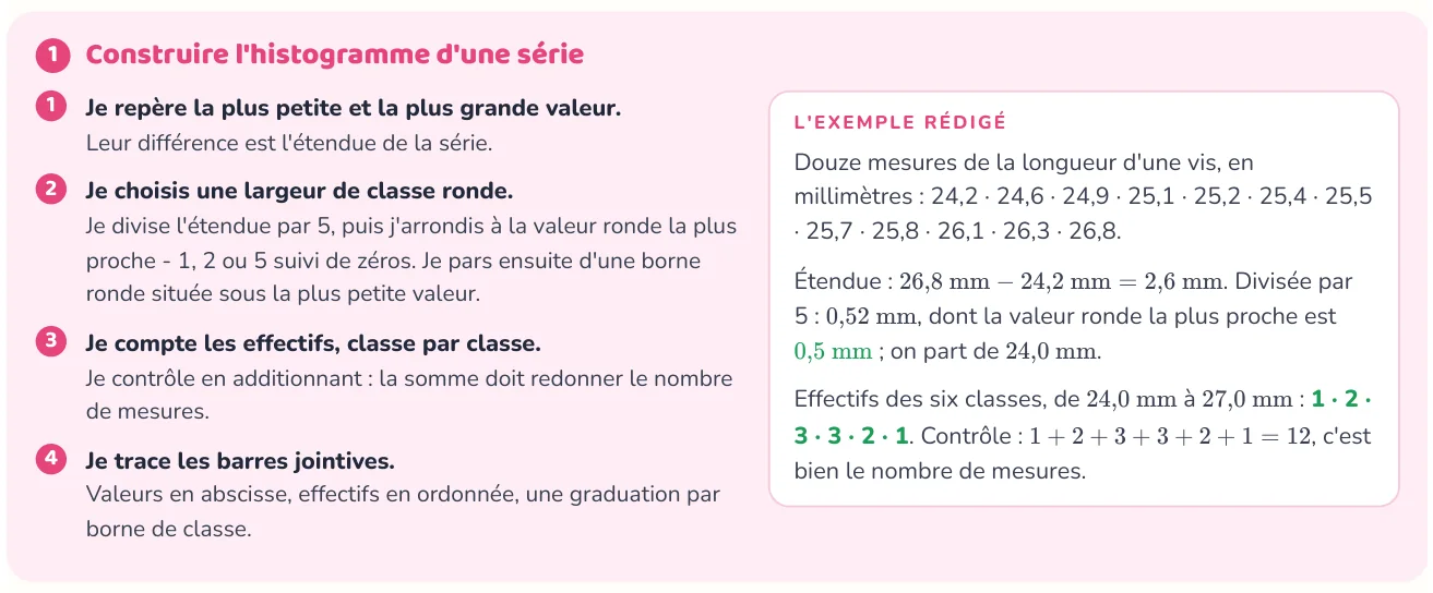 La méthode donne les étapes