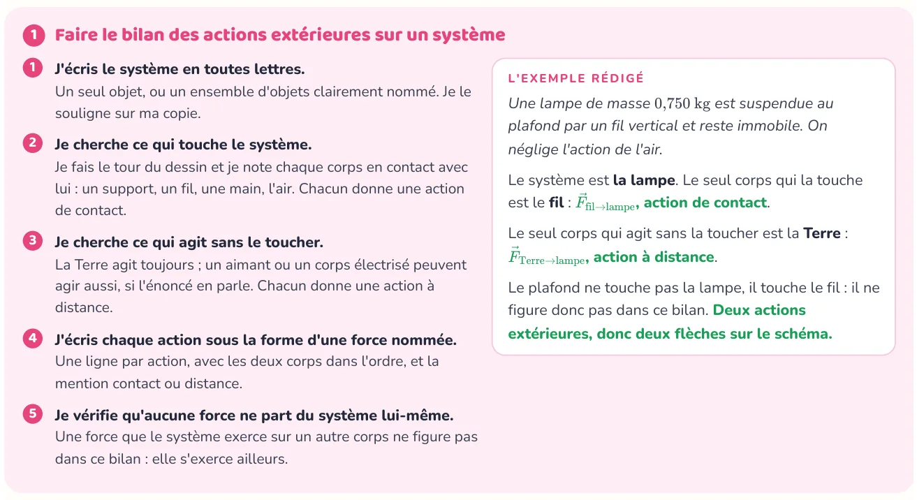 La méthode donne les étapes