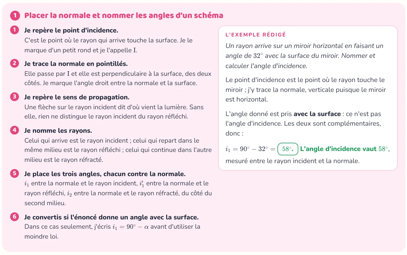 La méthode donne les étapes