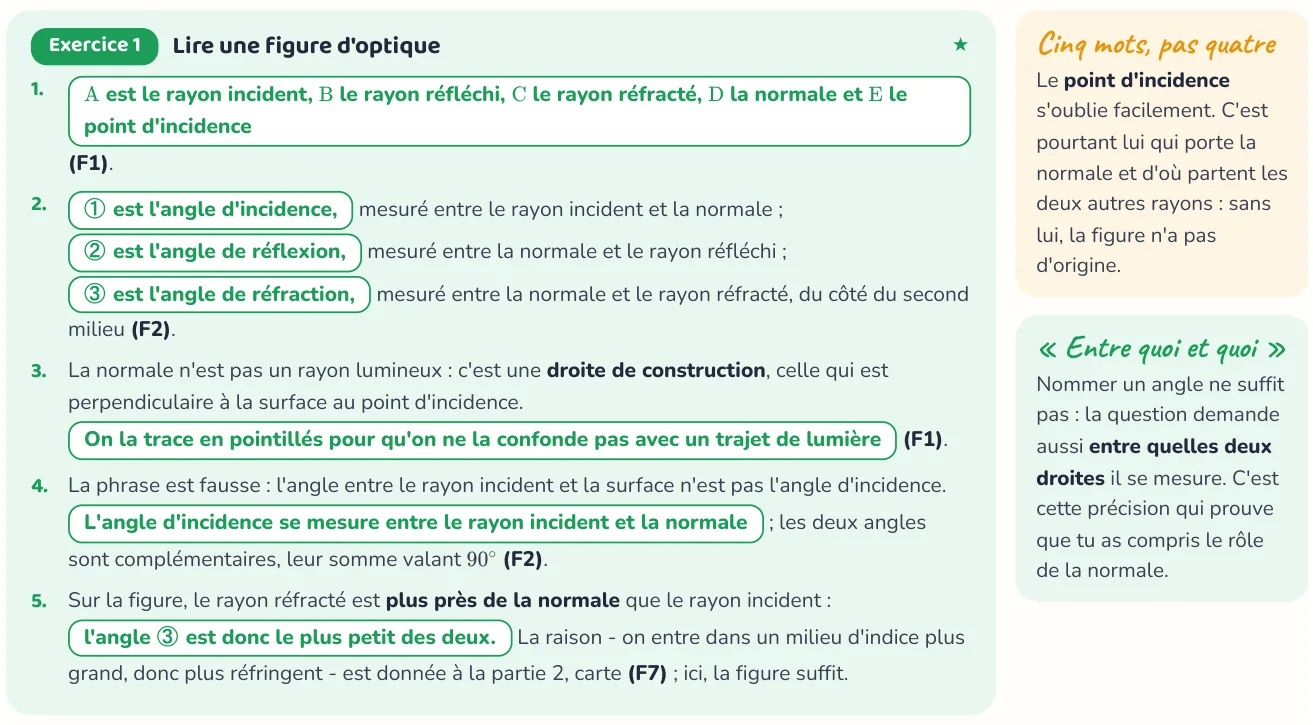 Un corrigé du cahier « Réflexion, réfraction et dispersion ».