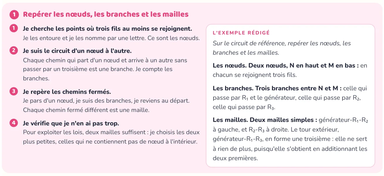 La méthode donne les étapes