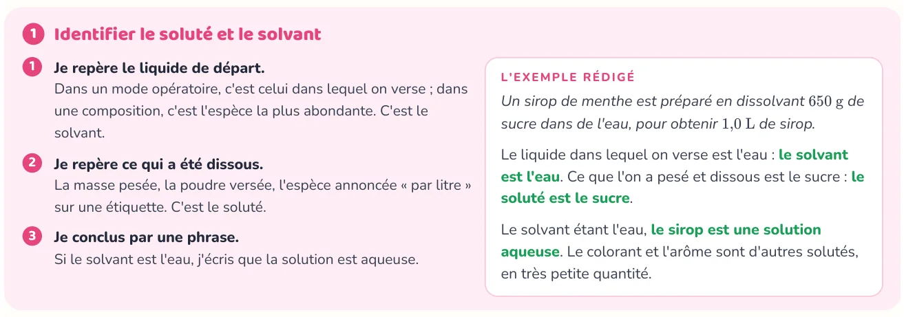 La méthode donne les étapes