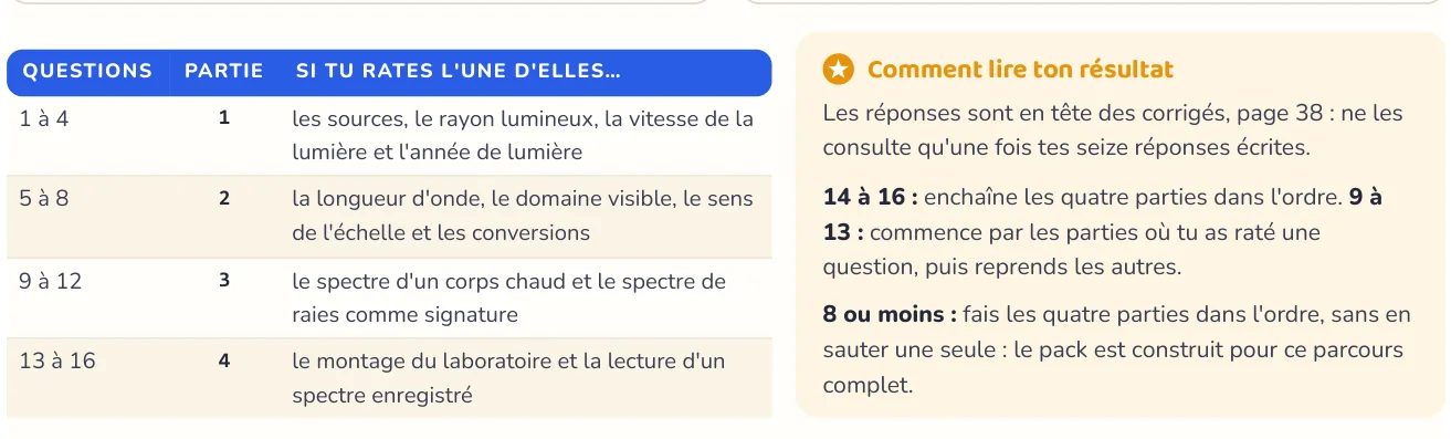 Le test repère ce qui manque
