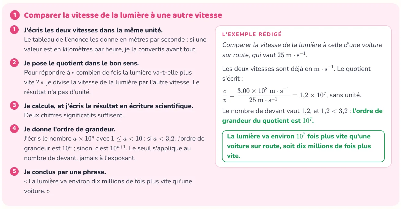 La méthode donne les étapes
