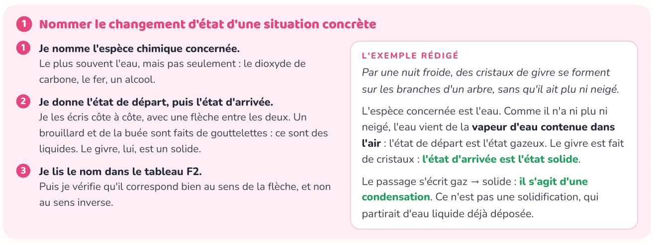 La méthode donne les étapes