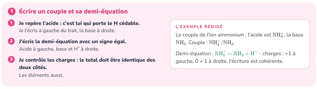 La méthode donne les étapes