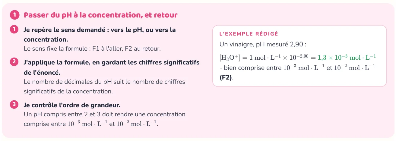 La méthode donne les étapes