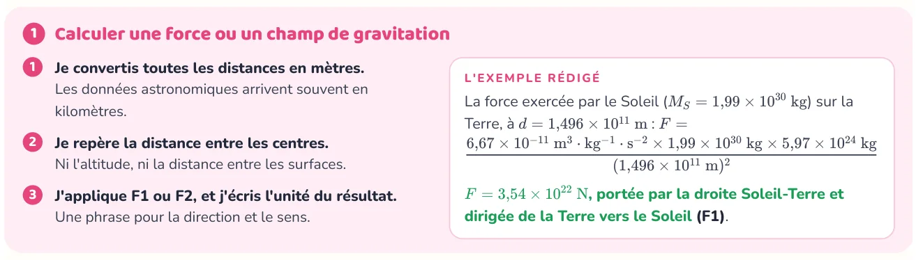 La méthode donne les étapes